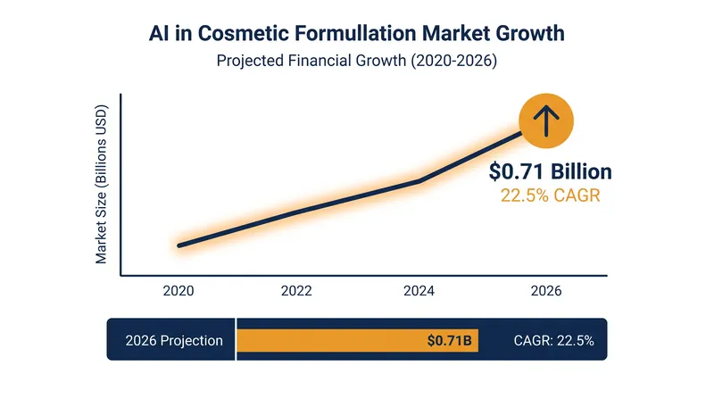 The AI formulation market is experiencing rapid adoption across the beauty industry.