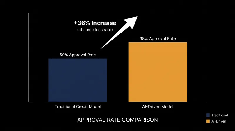 AI underwriting models analyze non-traditional variables to expand credit access without increasing default risk.