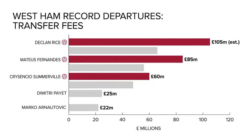 Summerville's departure marks the third-highest sale in West Ham's history.