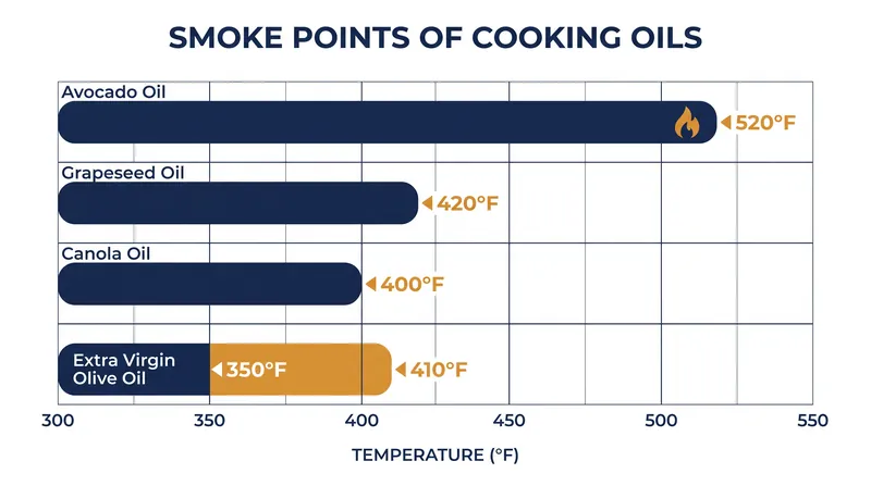 Understanding smoke points is key to choosing the right substitute for high-heat cooking.