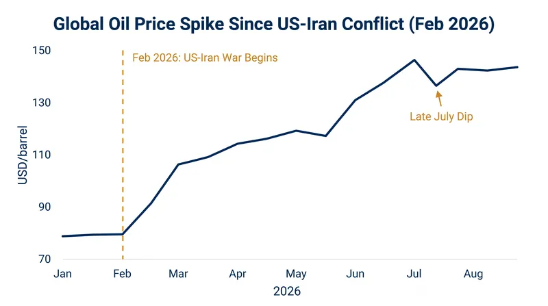 Global energy markets remain highly sensitive to the threat of a wider regional war.