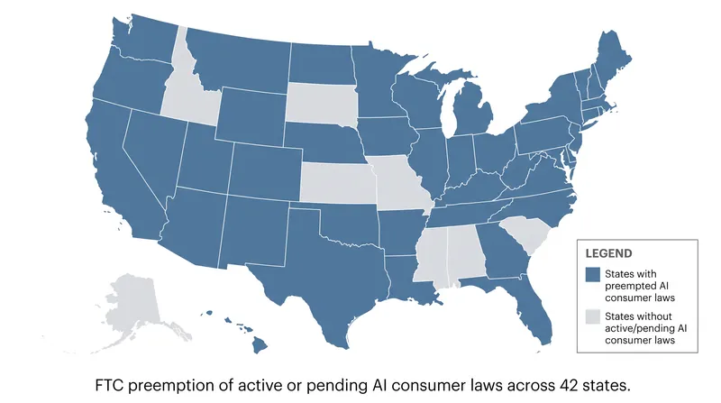 42 states currently have active or pending AI legislation that could be nullified by the FTC's preemption claim.