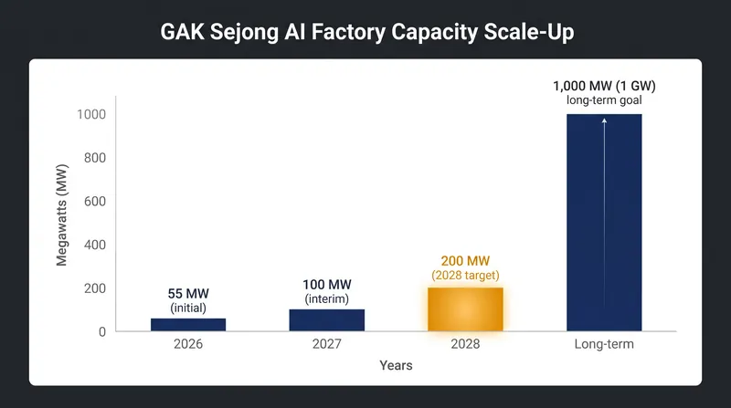 Naver plans to scale its sovereign AI capacity to 200 megawatts by 2028, with a long-term goal of 1 gigawatt.