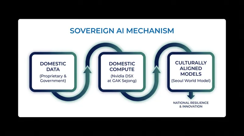 Sovereign AI ensures that a nation's data and computing power remain within its borders.