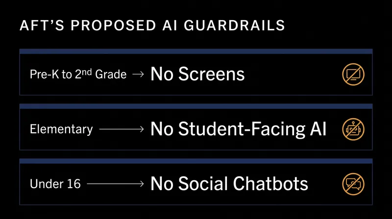 The AFT's proposed restrictions scale based on student age and developmental stages.