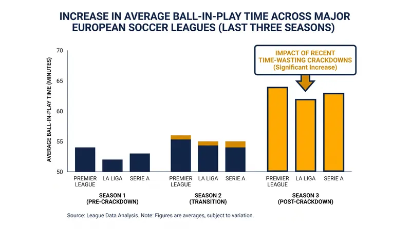 Football authorities have aggressively targeted time-wasting to increase active ball-in-play minutes.