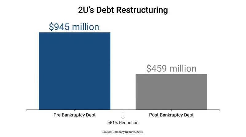 The prepackaged Chapter 11 process allowed 2U to shed more than half of its outstanding debt in just six weeks.
