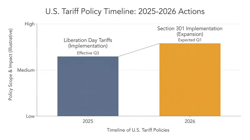 The administration has shifted its legal strategy after the Supreme Court struck down its initial emergency tariffs.