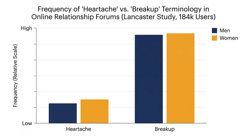 Data from anonymous online forums shows men discuss heartbreak and emotional pain significantly more often than women.