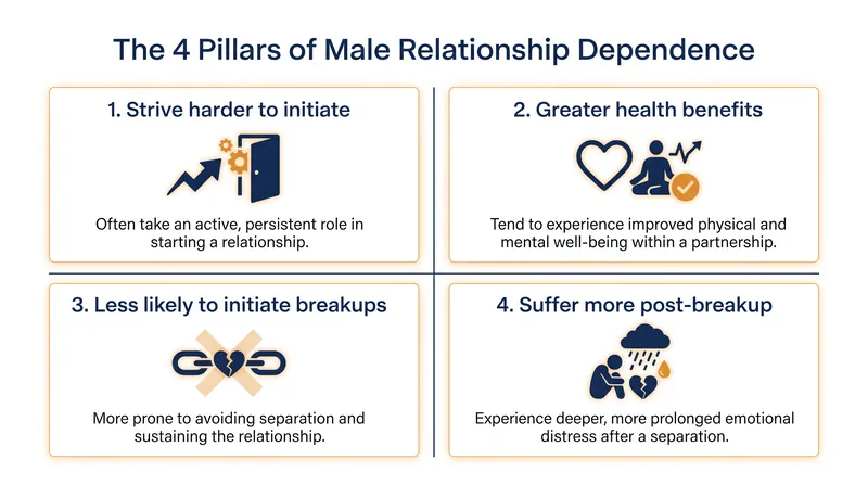 A meta-analysis of over 50 studies identified four key areas where men demonstrate greater reliance on romantic partnerships.