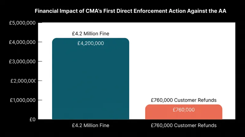 The CMA's first direct enforcement action resulted in both a massive fine and mandatory customer refunds.