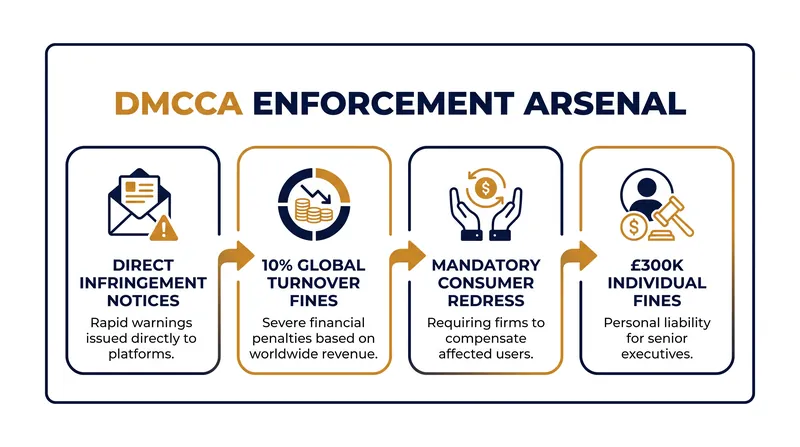 The CMA no longer needs to take companies to court to enforce consumer protection laws.