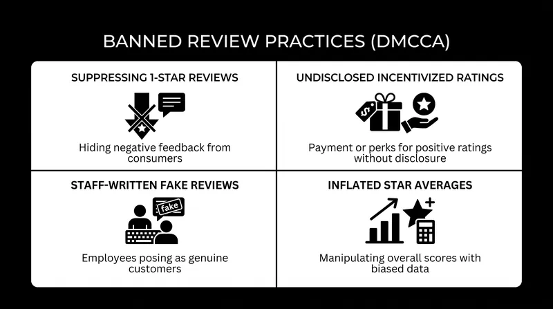 The DMCCA explicitly outlaws several common tactics used to manipulate online ratings.