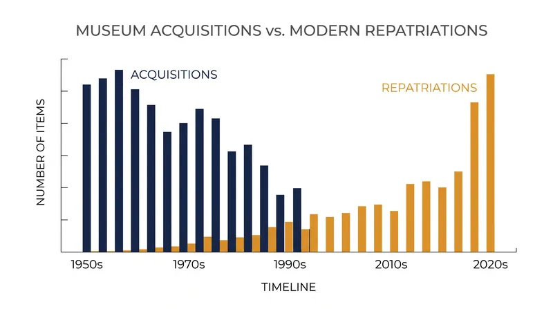The pace of antiquities seizures has accelerated dramatically in recent years.