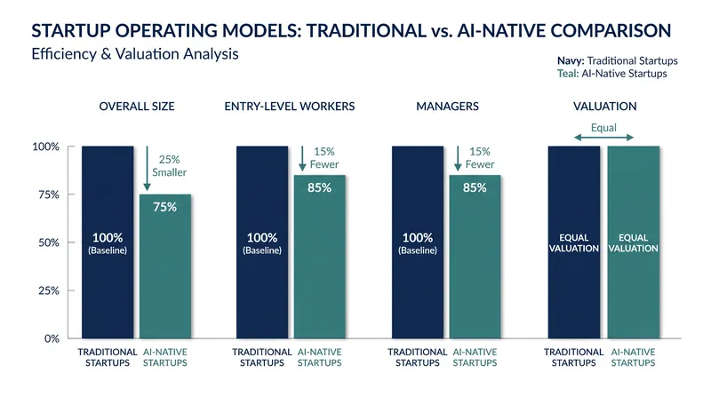 Research from Harvard Business School and INSEAD highlights the leaner operational model of AI-native firms.