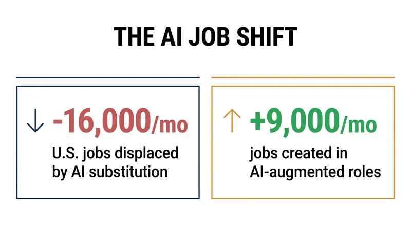 Goldman Sachs data reveals the dual macroeconomic impact of artificial intelligence on the U.S. labor market.