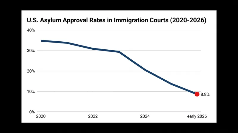 Asylum approval rates in immigration courts have plummeted to a decade low under the current administration.