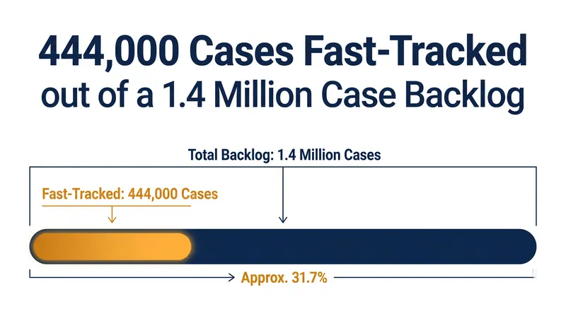 DHS estimates that nearly a third of the affirmative asylum backlog could be fast-tracked to immigration courts under the new rule.