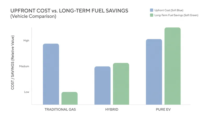 With high interest rates, the lower upfront cost of hybrids is driving their current popularity.