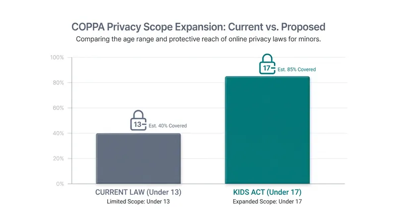 COPPA 2.0 would expand strict data collection bans to include high school students up to age 17.