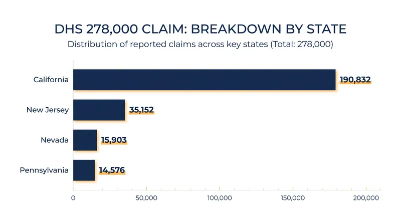 The Department of Homeland Security's preliminary review targeted four states, producing a 'ceiling' of potential matches.