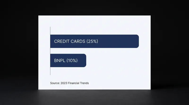 A growing number of Americans are relying on revolving credit and installment plans for basic necessities.
