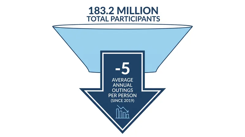 While the total number of participants is at an all-time high, the average person is taking fewer trips per year.