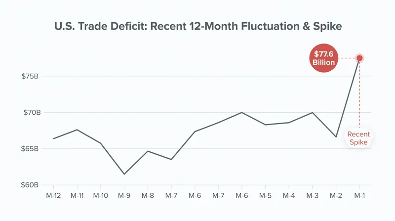 Monthly trade deficits have seen increased volatility due to shifting commodity shipments and tariff front-running.