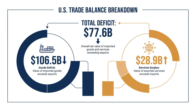 The structural surplus in services partially offsets the larger deficit in physical goods.