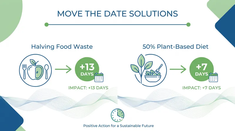 Targeted interventions in the global food system offer some of the most powerful levers to push the overshoot date back.