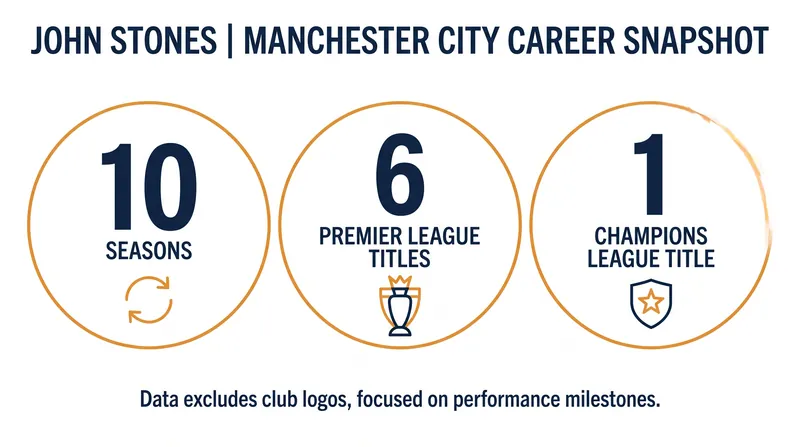 Stones departs Manchester City as one of the most decorated defenders in the club's history.