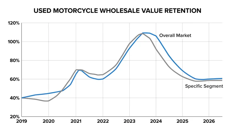 Used motorcycle values are undergoing a significant post-pandemic correction.