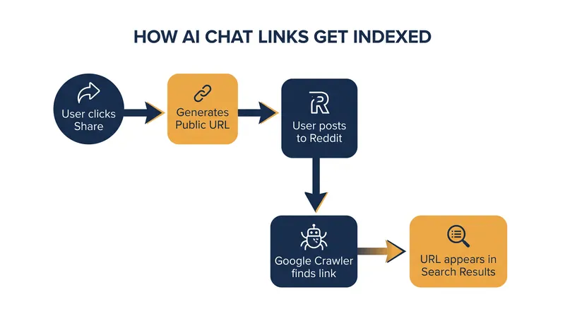 How private AI conversations ended up in public search results.