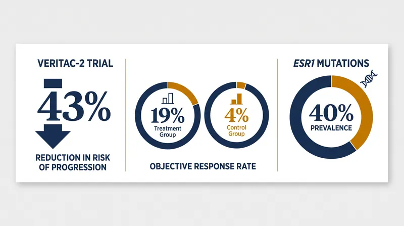 Key efficacy metrics from the pivotal Phase 3 VERITAC-2 clinical trial.