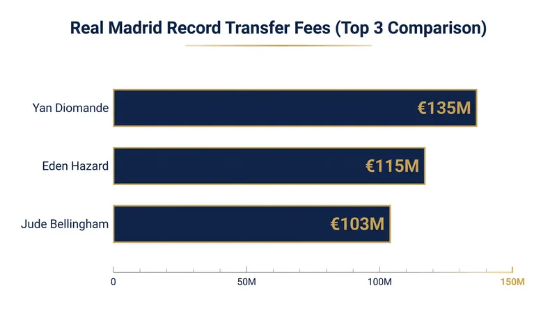 If all performance add-ons are met, Diomande will become the most expensive signing in Real Madrid history.