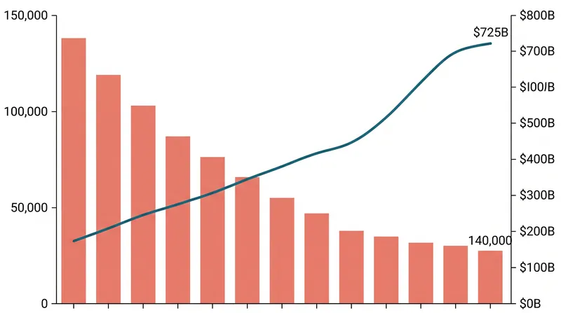 As capital expenditures on AI infrastructure surge, tech companies are simultaneously reducing their corporate headcounts.