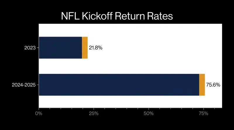 The dynamic kickoff format has successfully resurrected the return game, jumping from a historic low in 2023 to a massive resurgence.