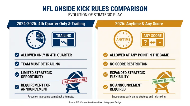The 2026 rule change removes all quarter and score restrictions on declared onside kicks.
