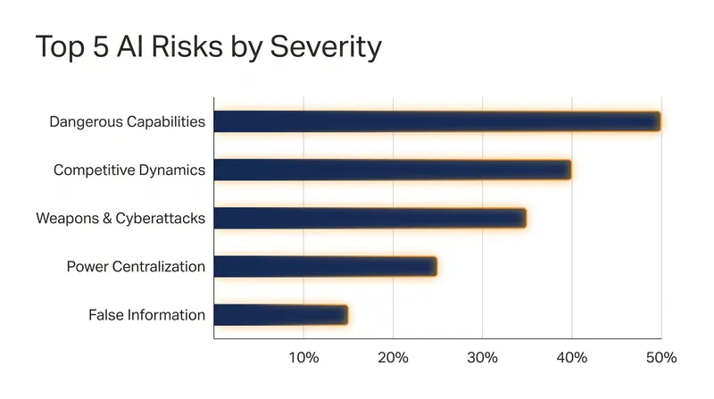 Experts identified these five domains as the most likely to cause severe harm over the next five years.