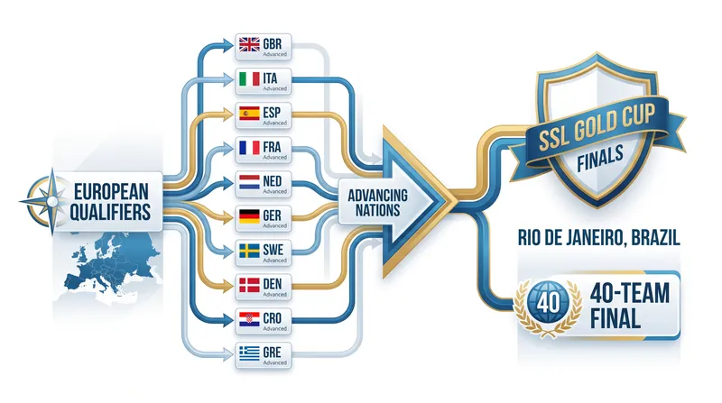 The European Qualifiers are the penultimate step before the 40-nation Grand Final in Brazil.
