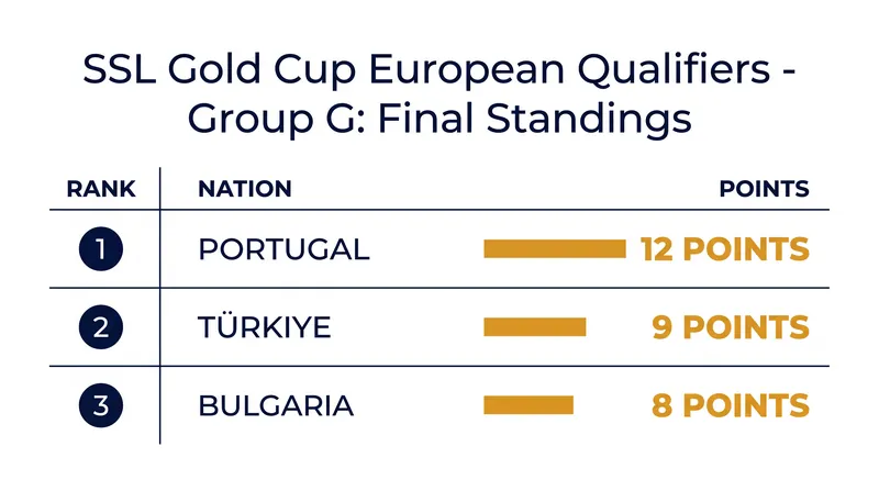 Portugal's Navigators held off a late surge from Bulgaria and Türkiye to win Group G.