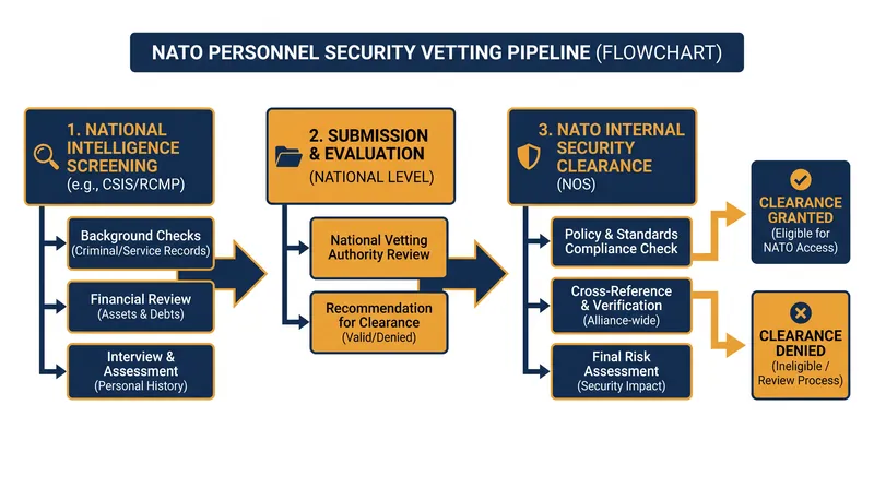 The suspect was vetted by Canadian intelligence agencies before being placed at NATO.