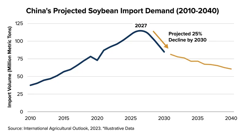 Projections indicate a structural decline in China's soybean imports by the end of the decade.