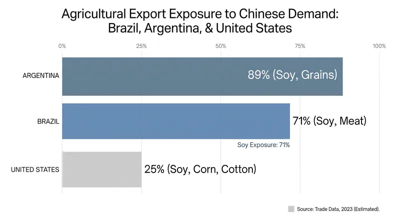 The Western Hemisphere's agricultural powerhouses are heavily exposed to the coming Chinese demand contraction.