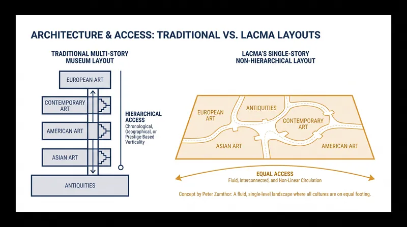 How the single-level design dismantles traditional curatorial hierarchies.