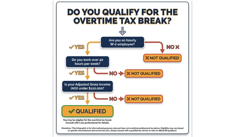 Eligibility for the overtime tax exemption requires meeting specific FLSA and income criteria.