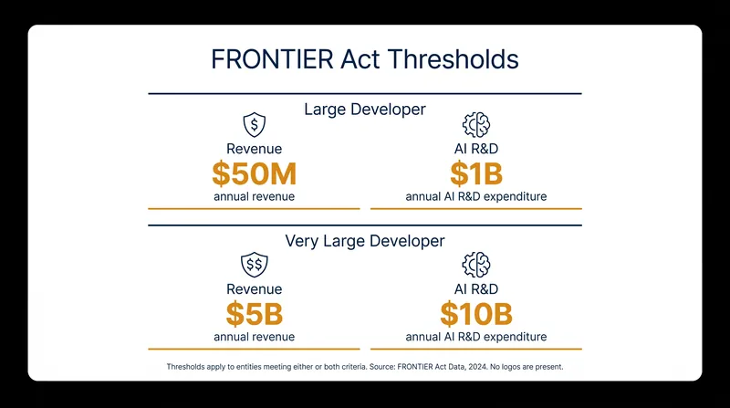 The legislation targets only the most heavily capitalized AI developers, shielding smaller startups from compliance burdens.