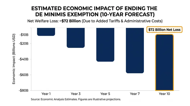 Think tanks estimate the new customs requirements will introduce billions in added costs.