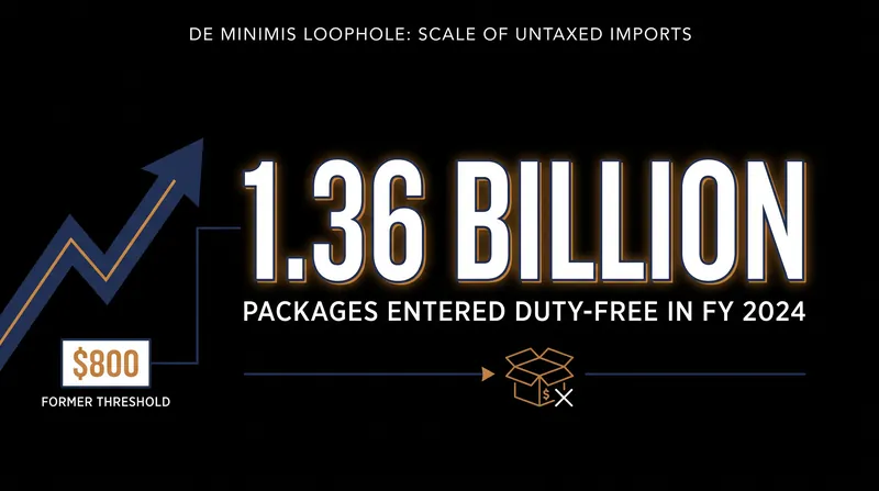 The volume of low-value shipments entering the U.S. surged before the regulatory crackdown.