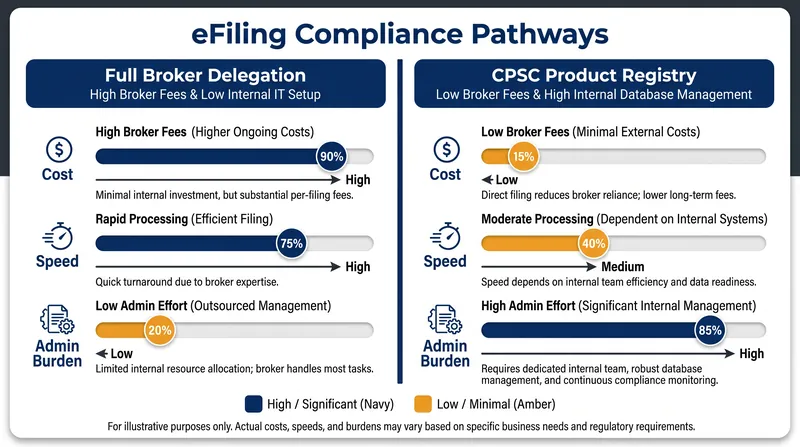 Importers face a strict trade-off between paying higher broker fees or managing the CPSC database internally.